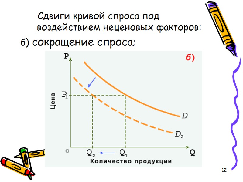 12       Сдвиги кривой спроса под воздействием неценовых факторов:
